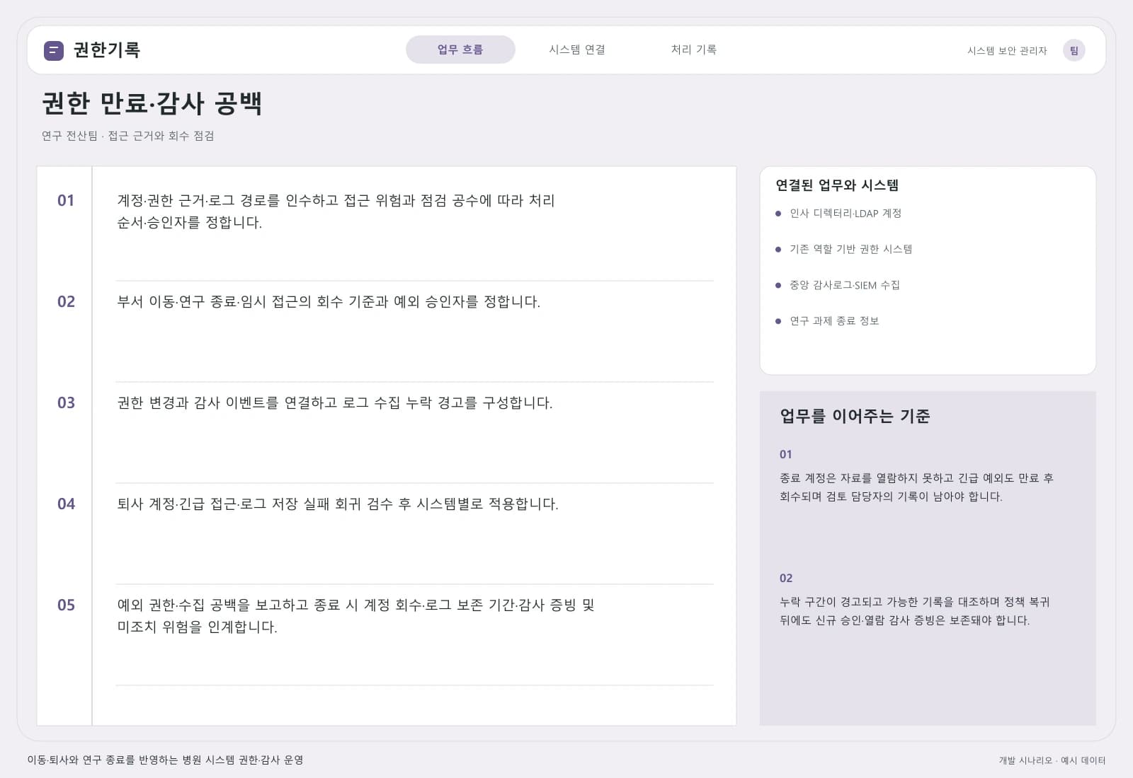병원 권한·감사 시스템 운영 프로젝트 — 업무 흐름과 시스템 연결: 주요 사용자와 연동 시스템을 따라 시작부터 완료까지의 처리 과정을 살펴봅니다.