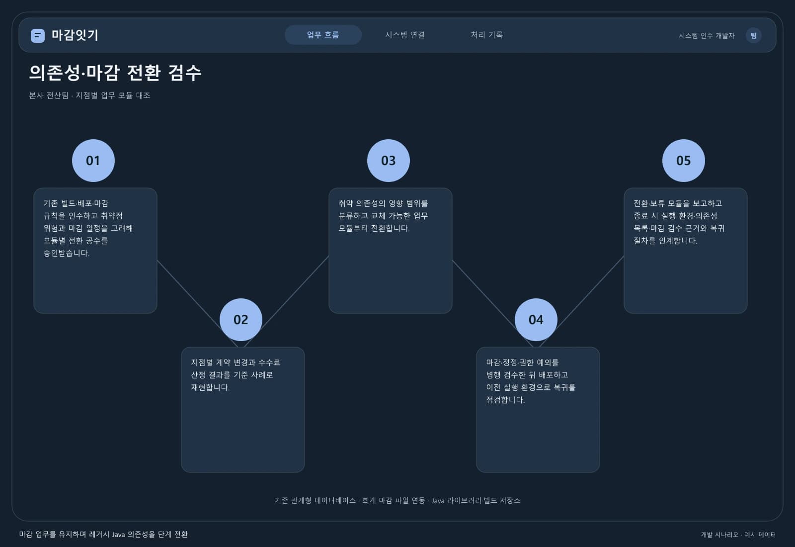 레거시 Java 시스템 전환 프로젝트 — 업무 흐름과 시스템 연결: 주요 사용자와 연동 시스템을 따라 시작부터 완료까지의 처리 과정을 살펴봅니다.