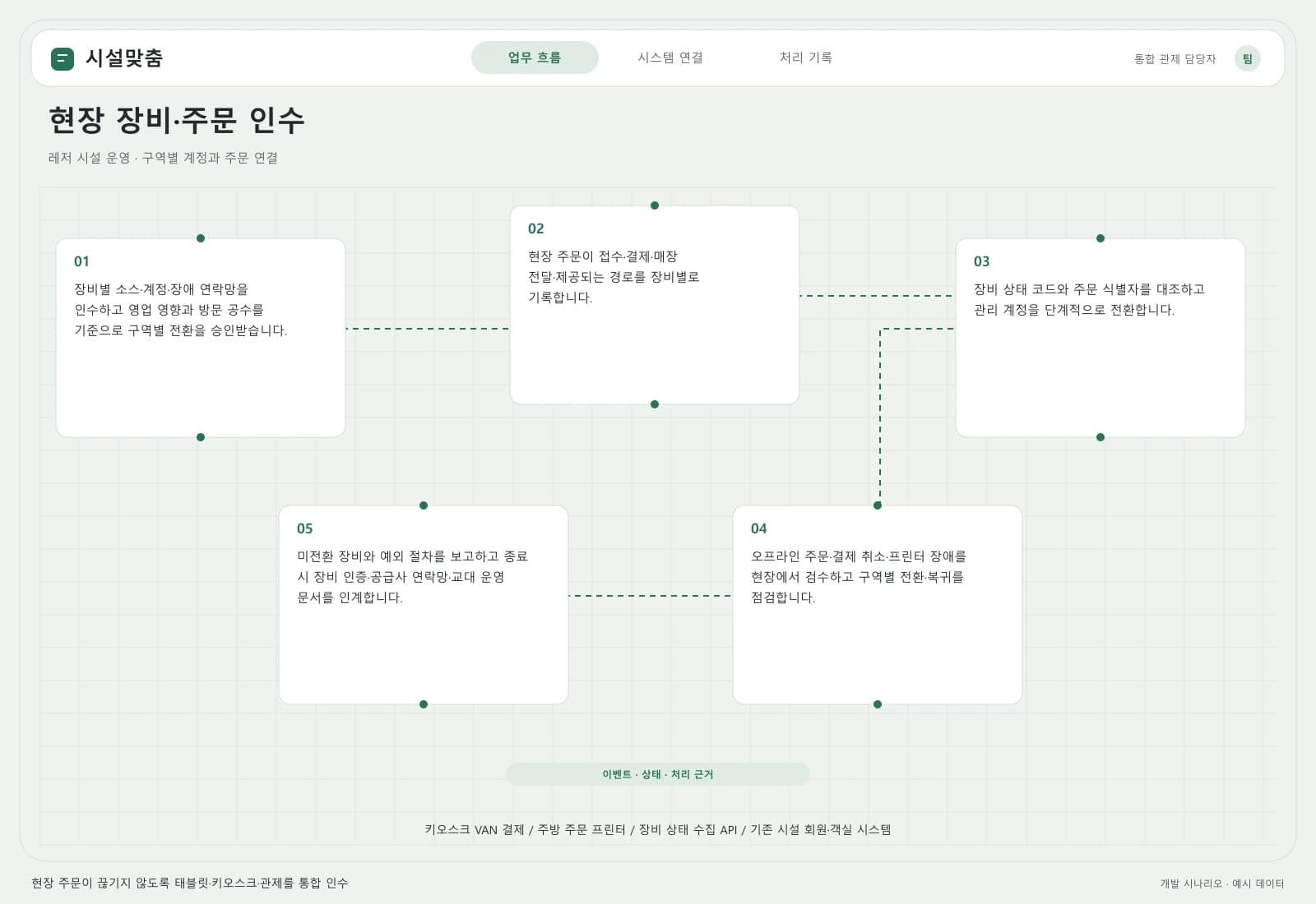 태블릿·키오스크 운영 인수 프로젝트 — 업무 흐름과 시스템 연결: 주요 사용자와 연동 시스템을 따라 시작부터 완료까지의 처리 과정을 살펴봅니다.