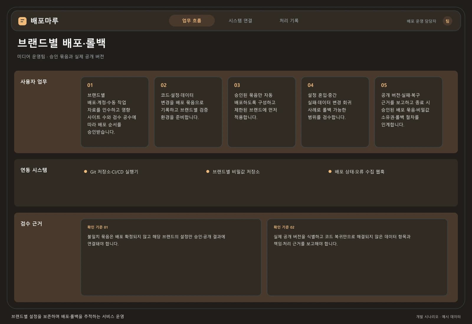 멀티브랜드 배포 관리 시스템 — 업무 흐름과 시스템 연결: 주요 사용자와 연동 시스템을 따라 시작부터 완료까지의 처리 과정을 살펴봅니다.