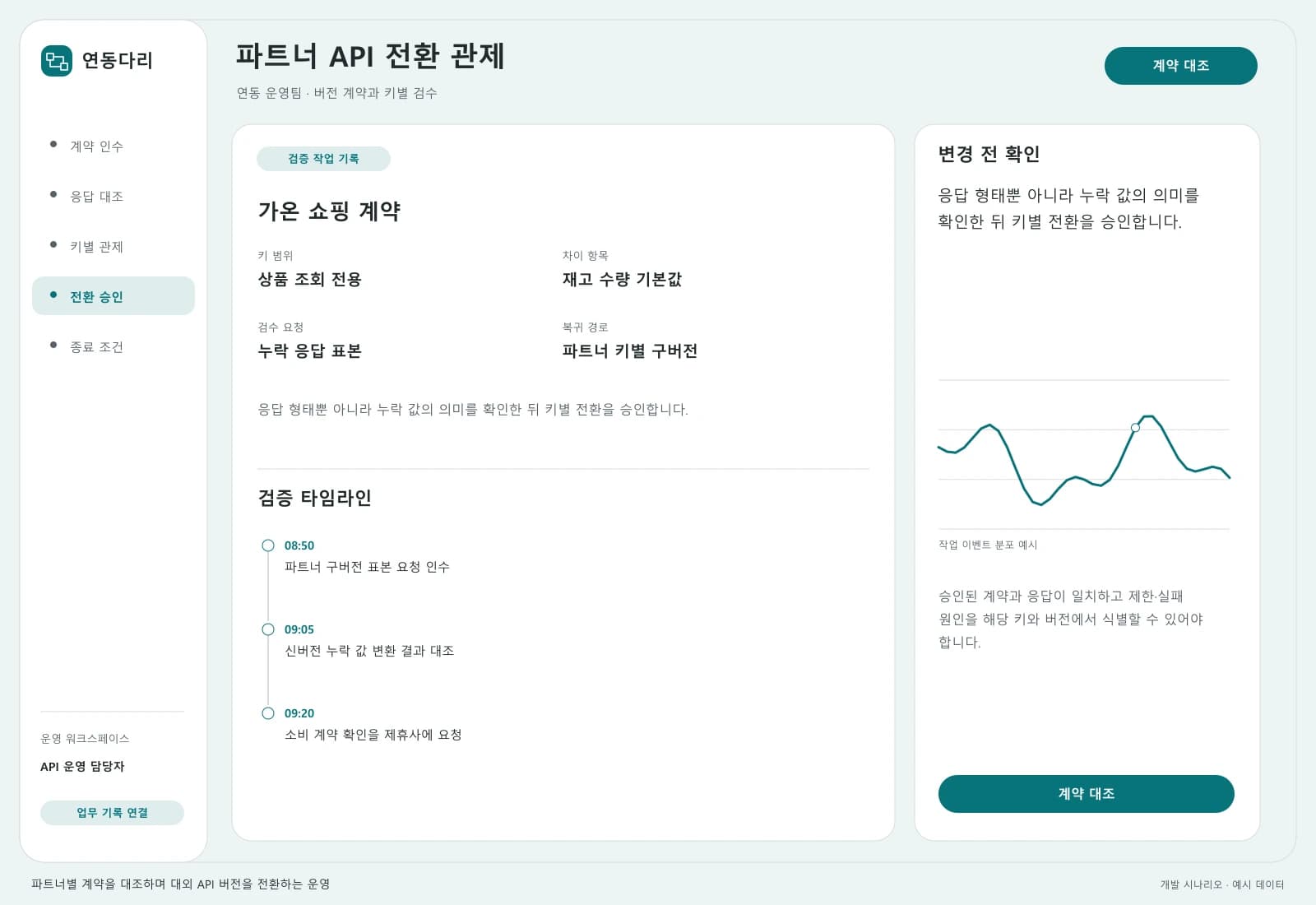 파트너 API 버전 전환 프로젝트 — 업무 상세와 처리 이력: 응답 형태뿐 아니라 누락 값의 의미를 확인한 뒤 키별 전환을 승인합니다.