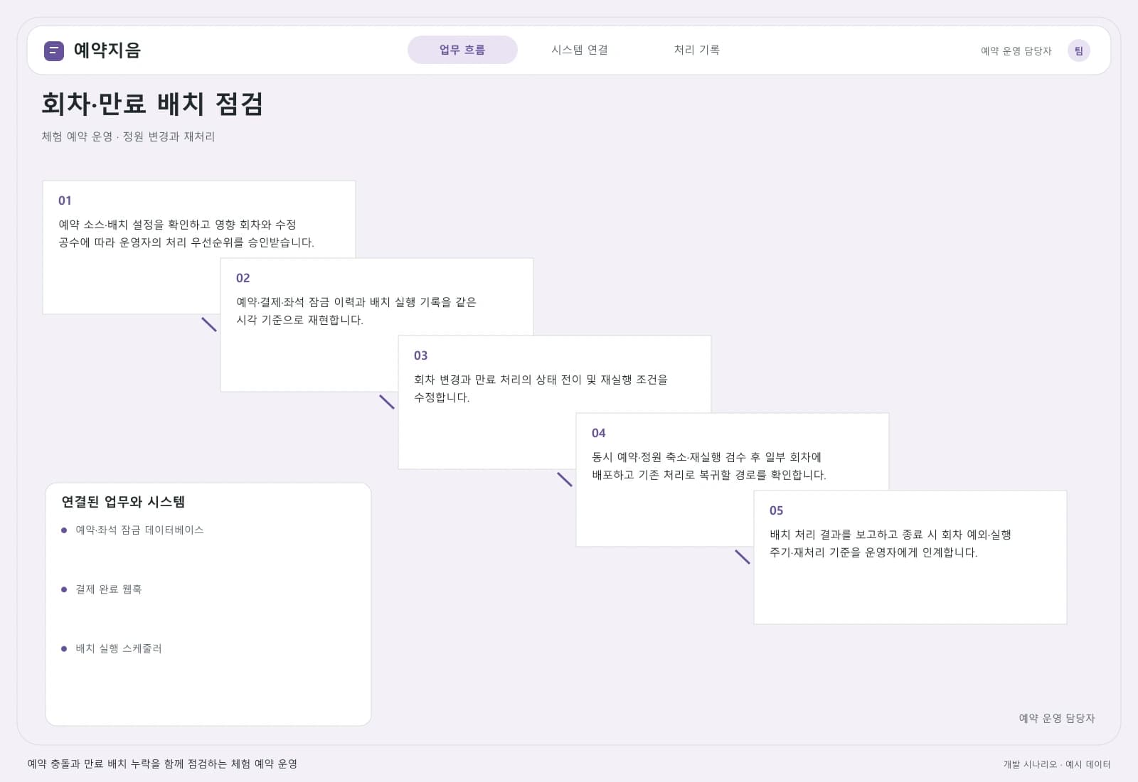 체험 예약 서비스 고도화 프로젝트 — 업무 흐름과 시스템 연결: 주요 사용자와 연동 시스템을 따라 시작부터 완료까지의 처리 과정을 살펴봅니다.