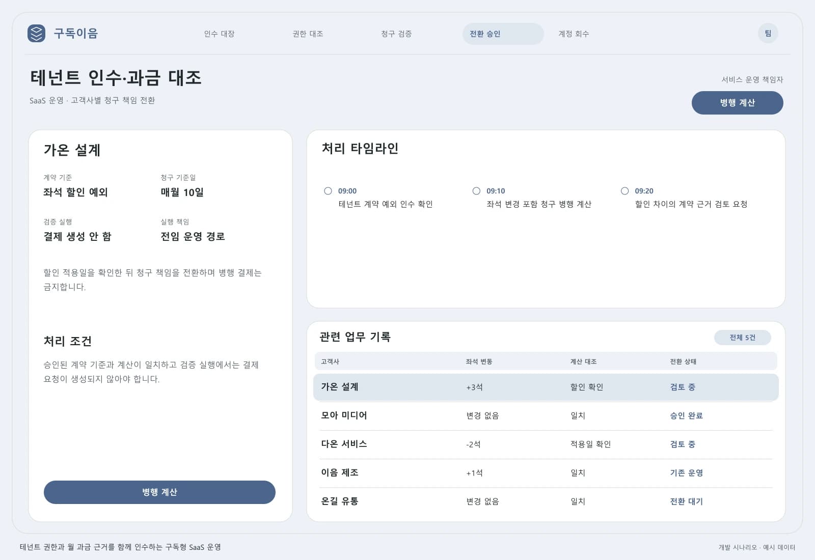 구독형 SaaS 운영 인수 프로젝트 — 업무 상세와 처리 이력: 할인 적용일을 확인한 뒤 청구 책임을 전환하며 병행 결제는 금지합니다.