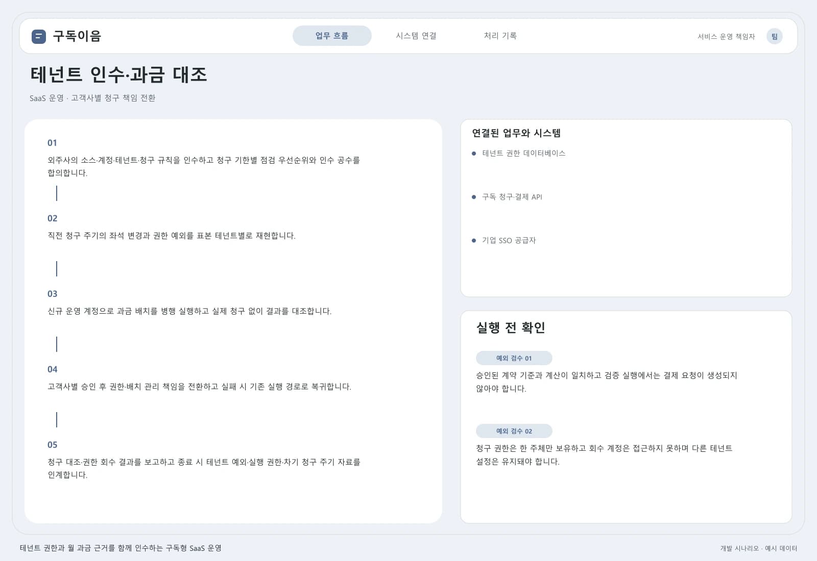 구독형 SaaS 운영 인수 프로젝트 — 업무 흐름과 시스템 연결: 주요 사용자와 연동 시스템을 따라 시작부터 완료까지의 처리 과정을 살펴봅니다.