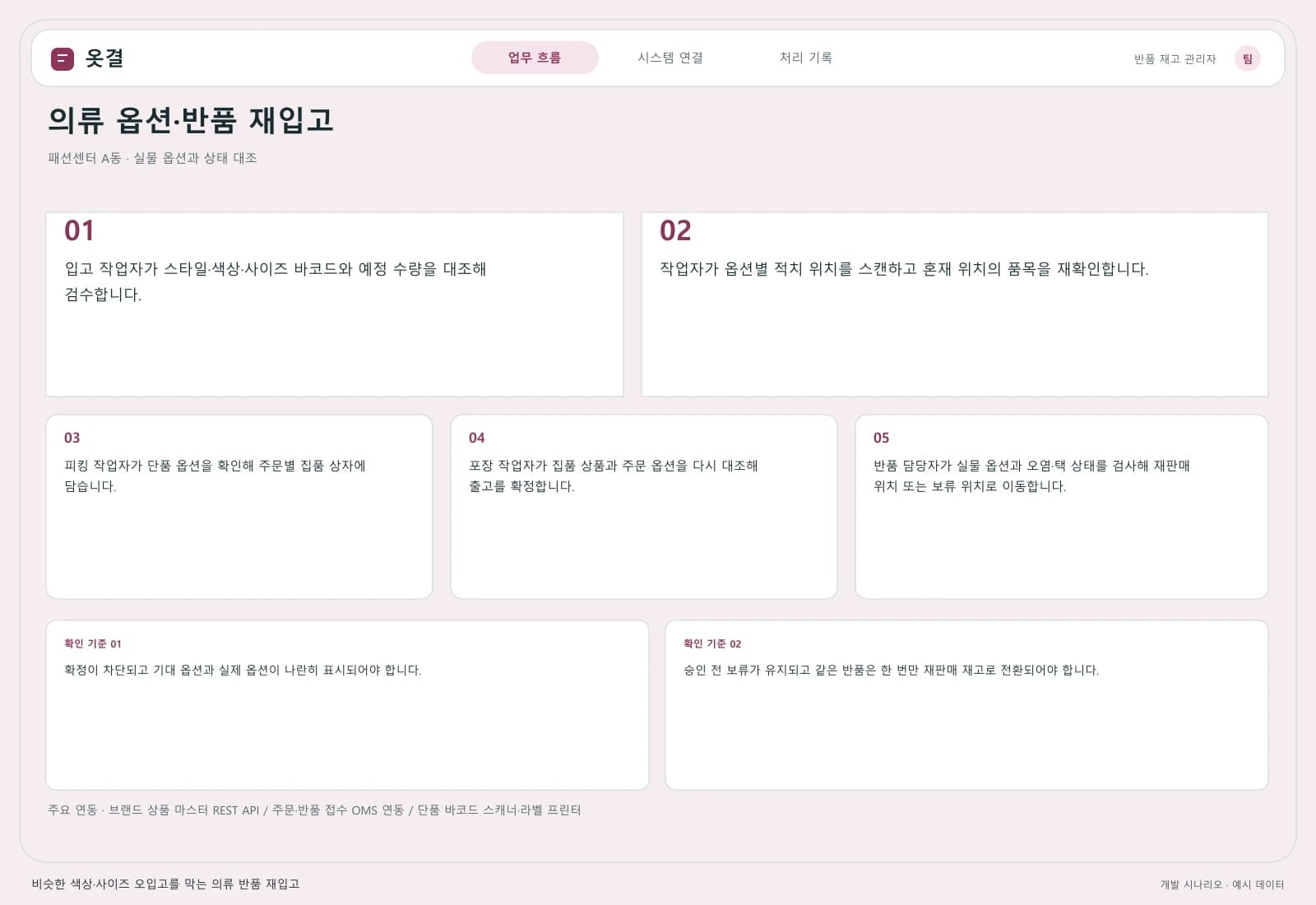 의류 반품·재고 관리 시스템 — 업무 흐름과 시스템 연결: 주요 사용자와 연동 시스템을 따라 시작부터 완료까지의 처리 과정을 살펴봅니다.