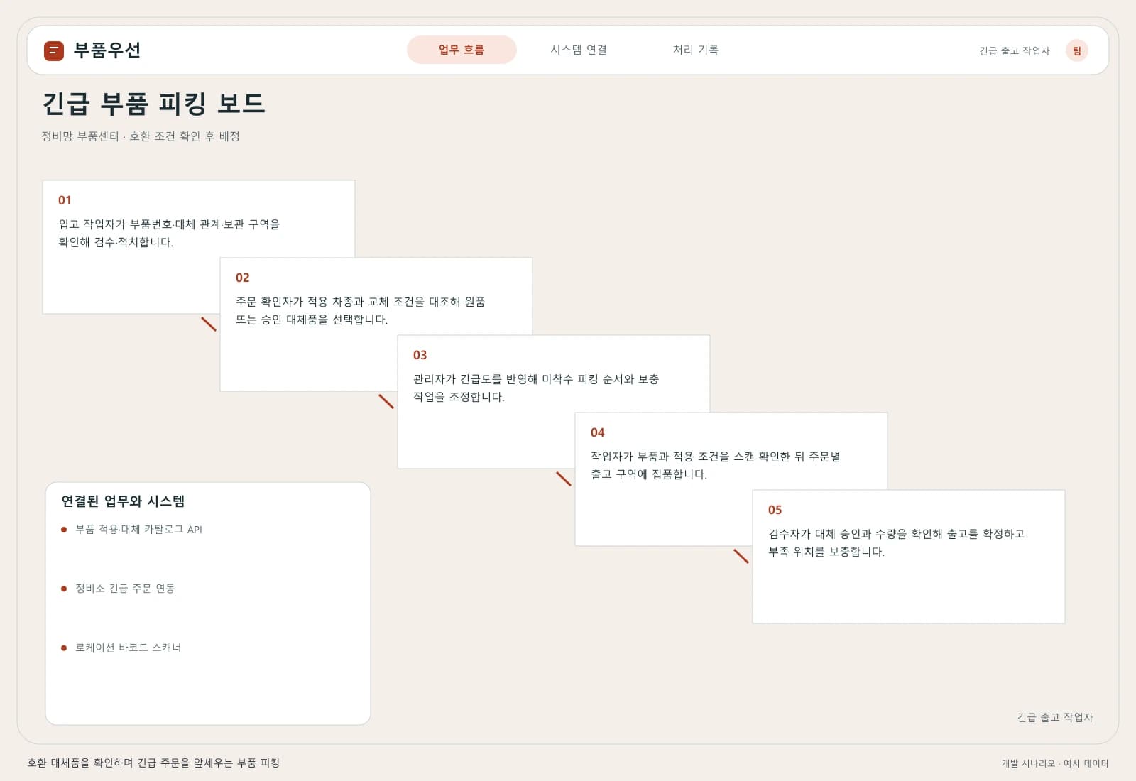 자동차 부품 피킹 솔루션 — 업무 흐름과 시스템 연결: 주요 사용자와 연동 시스템을 따라 시작부터 완료까지의 처리 과정을 살펴봅니다.