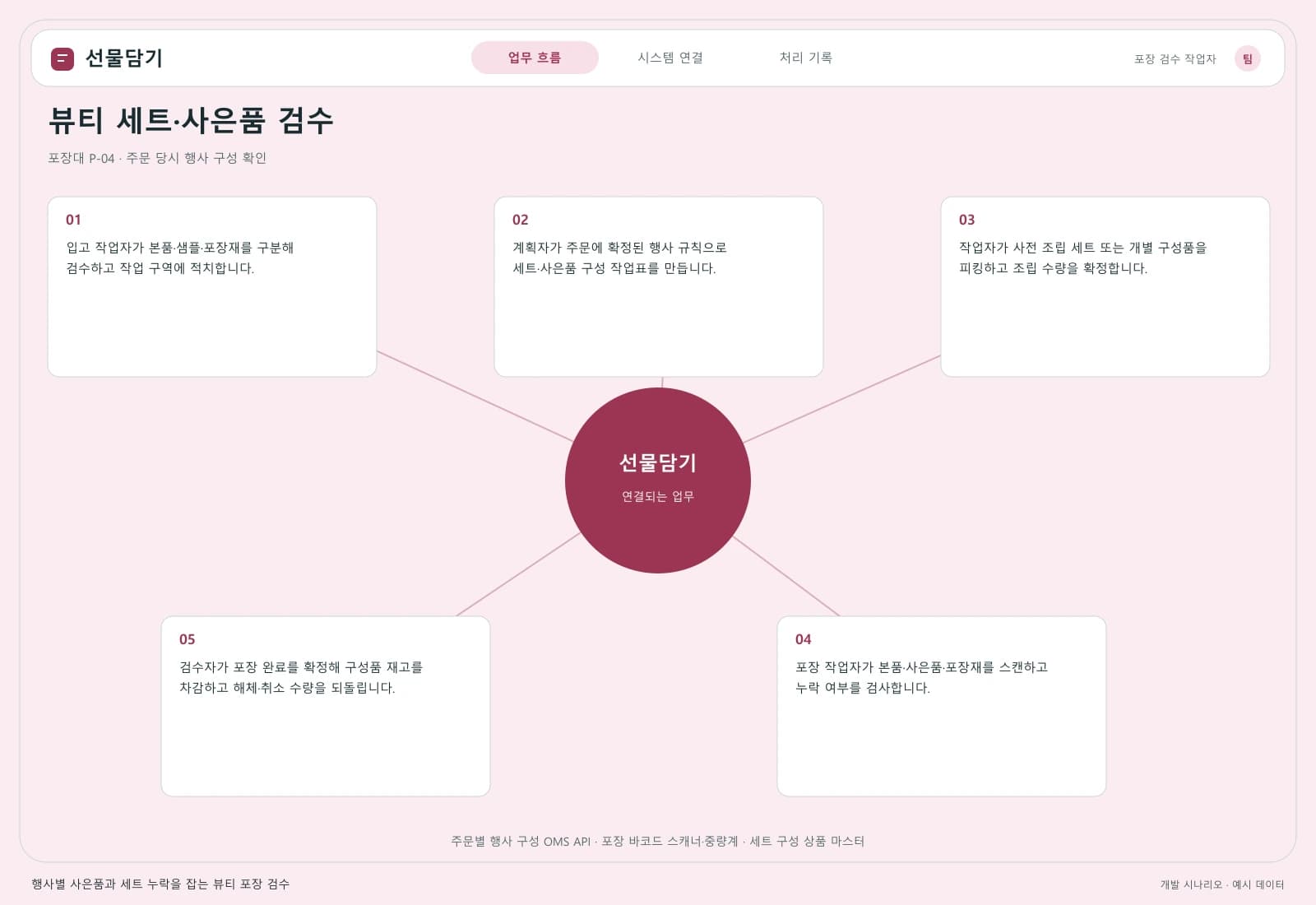 뷰티 상품 포장 검수 시스템 — 업무 흐름과 시스템 연결: 주요 사용자와 연동 시스템을 따라 시작부터 완료까지의 처리 과정을 살펴봅니다.