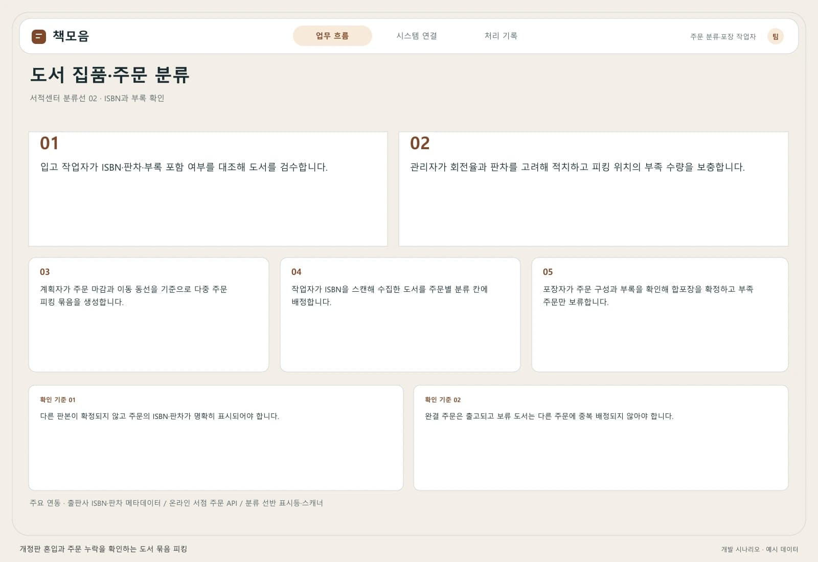 도서 물류 피킹 솔루션 — 업무 흐름과 시스템 연결: 주요 사용자와 연동 시스템을 따라 시작부터 완료까지의 처리 과정을 살펴봅니다.