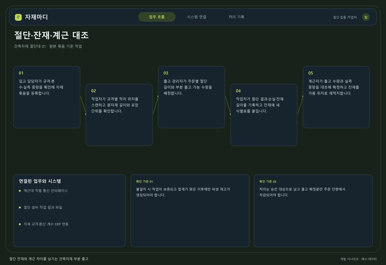 건축자재 입출고 관리 시스템 — 업무 흐름과 시스템 연결: 주요 사용자와 연동 시스템을 따라 시작부터 완료까지의 처리 과정을 살펴봅니다.