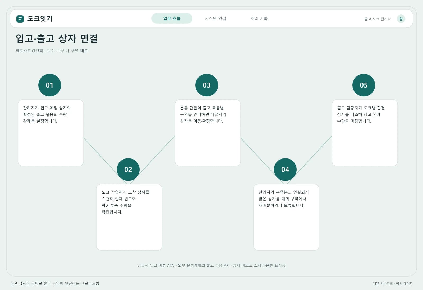 크로스도킹 운영 시스템 — 업무 흐름과 시스템 연결: 주요 사용자와 연동 시스템을 따라 시작부터 완료까지의 처리 과정을 살펴봅니다.