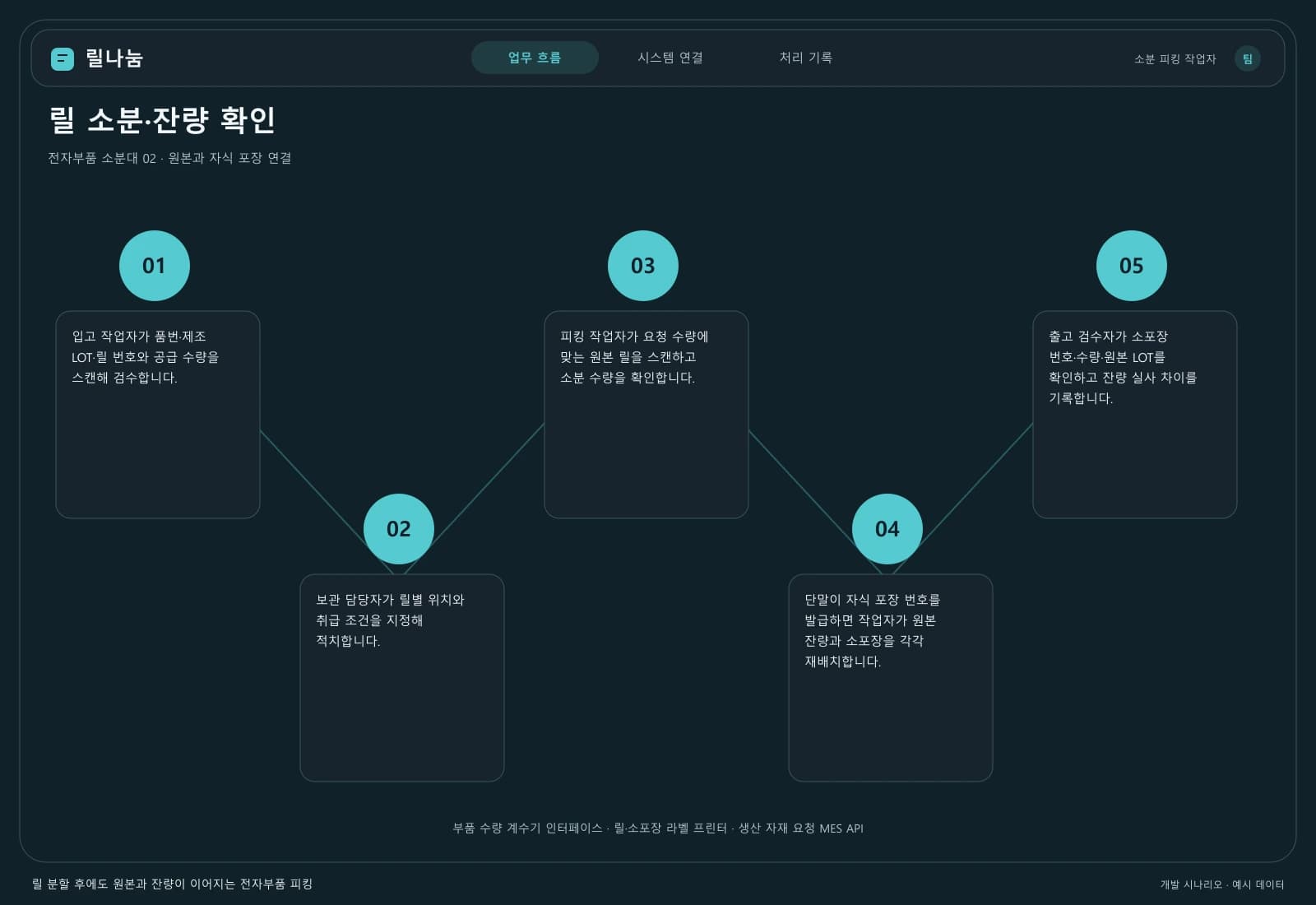 전자부품 재고·피킹 솔루션 — 업무 흐름과 시스템 연결: 주요 사용자와 연동 시스템을 따라 시작부터 완료까지의 처리 과정을 살펴봅니다.