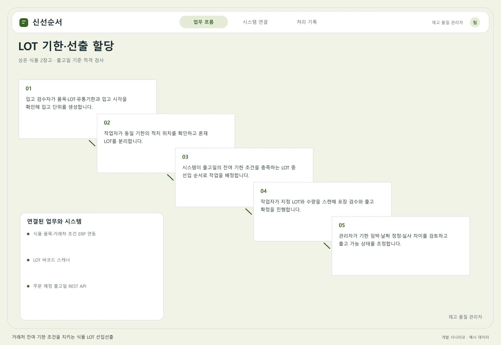 식품 LOT·유통기한 관리 시스템 — 업무 흐름과 시스템 연결: 주요 사용자와 연동 시스템을 따라 시작부터 완료까지의 처리 과정을 살펴봅니다.