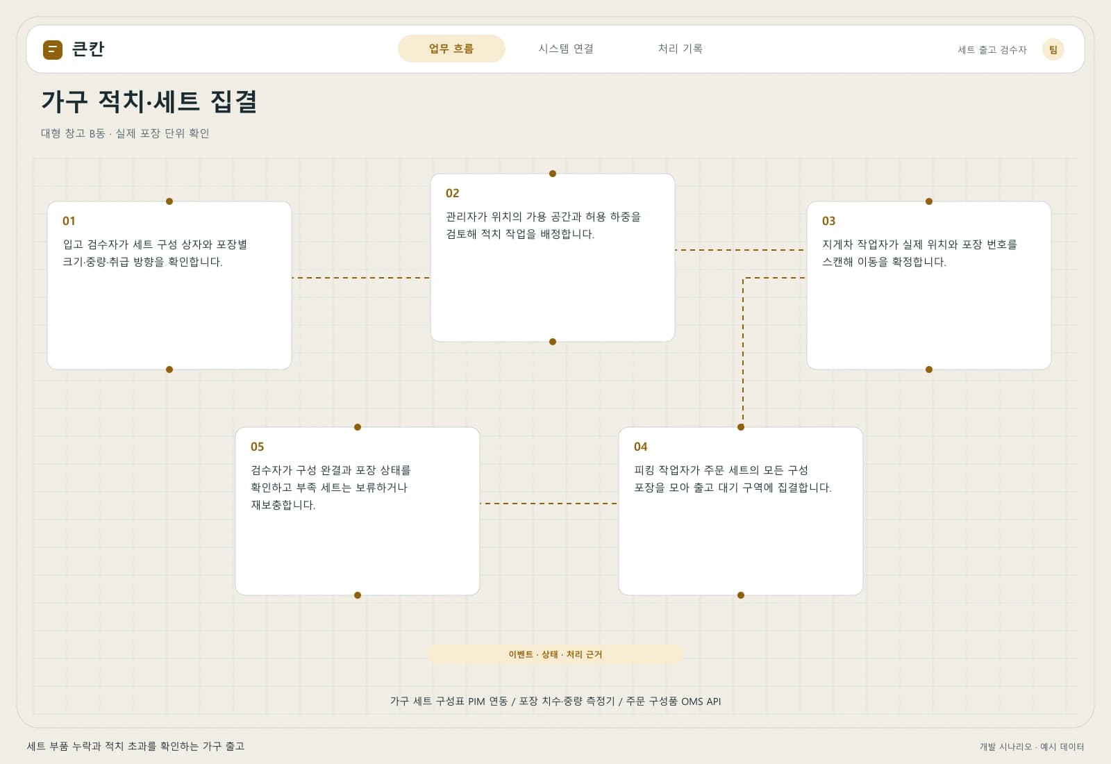 가구 창고·출고 관리 시스템 — 업무 흐름과 시스템 연결: 주요 사용자와 연동 시스템을 따라 시작부터 완료까지의 처리 과정을 살펴봅니다.