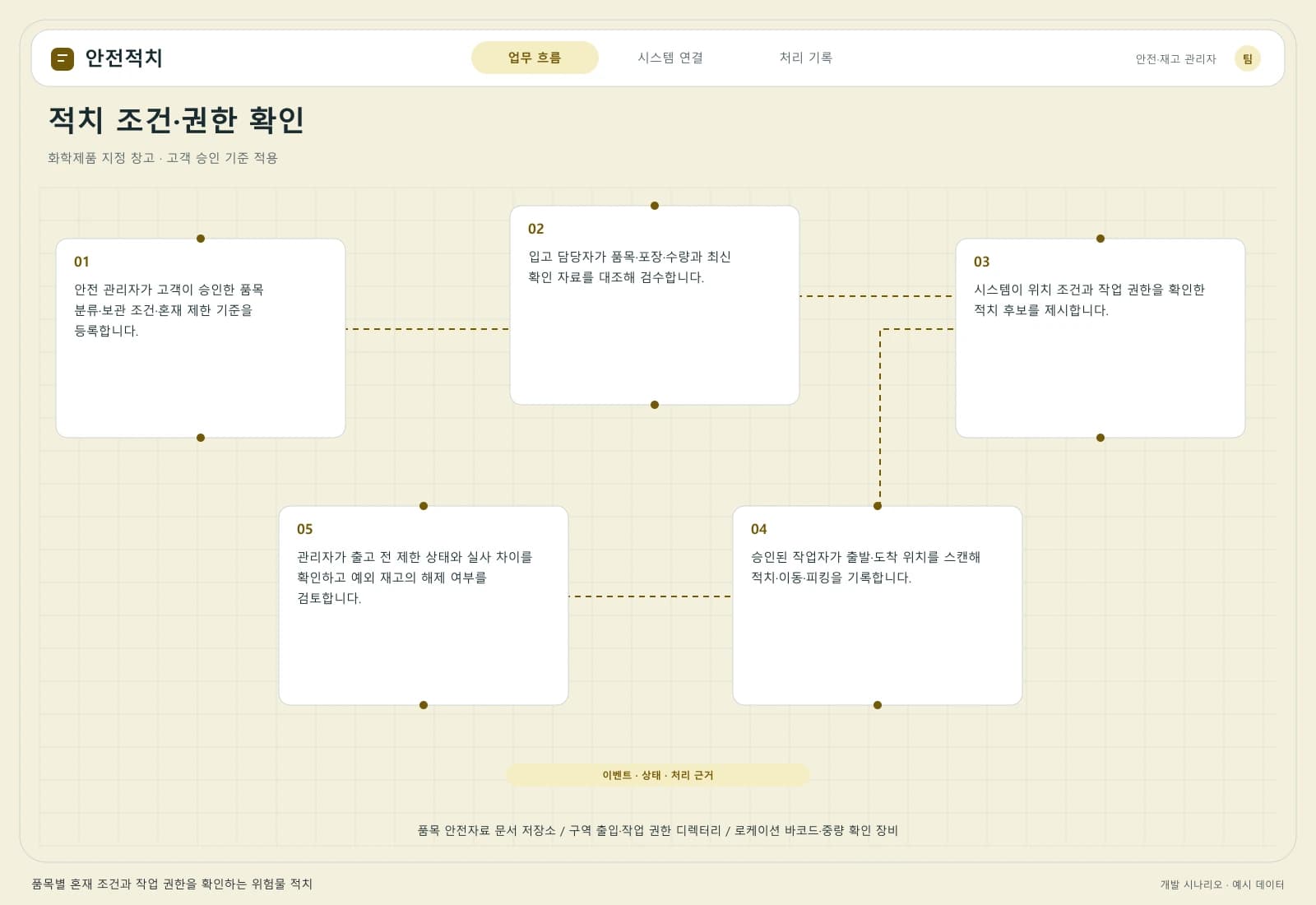 위험물 창고 관리 시스템 — 업무 흐름과 시스템 연결: 주요 사용자와 연동 시스템을 따라 시작부터 완료까지의 처리 과정을 살펴봅니다.