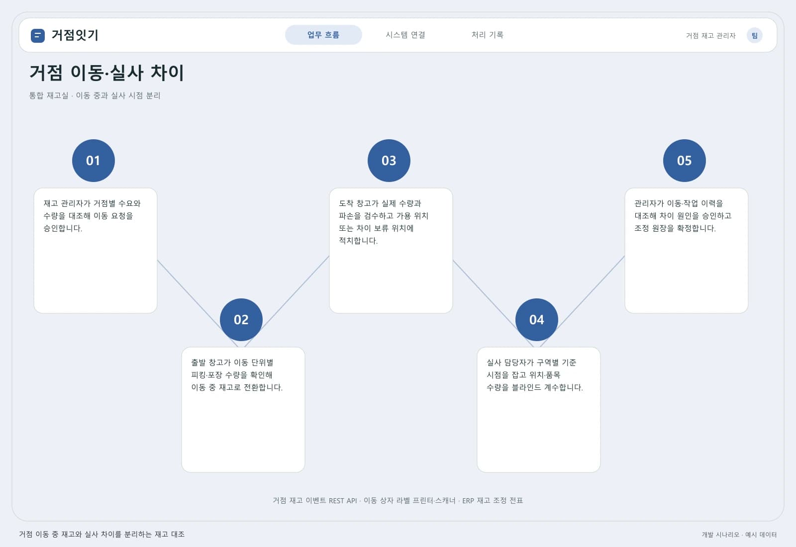 다거점 재고·실사 관리 솔루션 — 업무 흐름과 시스템 연결: 주요 사용자와 연동 시스템을 따라 시작부터 완료까지의 처리 과정을 살펴봅니다.