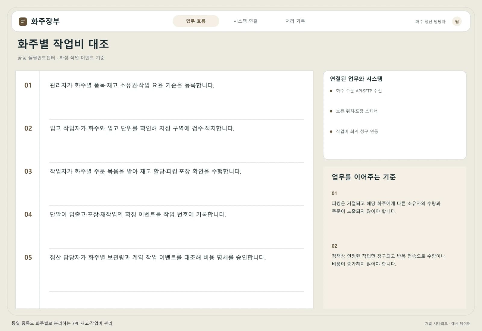 3PL 화주별 물류 관리 솔루션 — 업무 흐름과 시스템 연결: 주요 사용자와 연동 시스템을 따라 시작부터 완료까지의 처리 과정을 살펴봅니다.