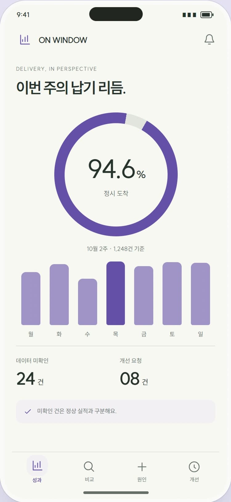 ON WINDOW 앱 시안 1: 이번 주 납기 리듬. 정시율과 데이터 미확인을 분리한 주간 성과를 보여줍니다.