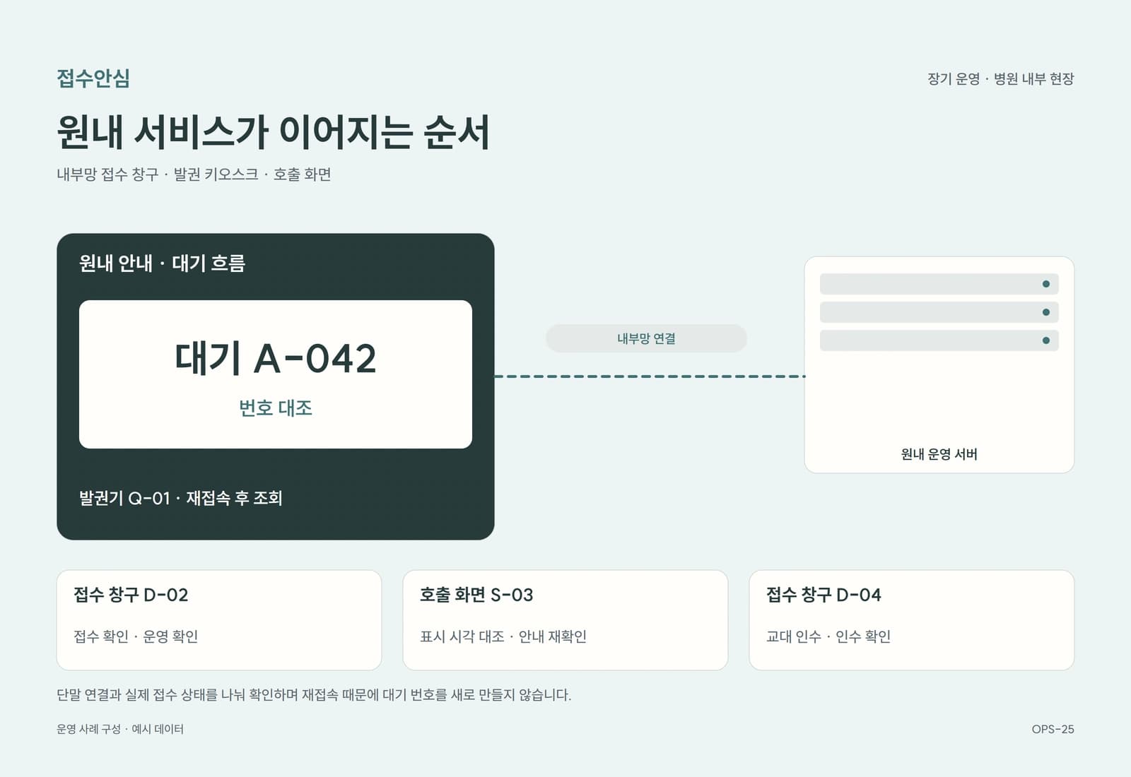 병원 내부망 접수·대기 서비스 장기 유지보수 참고 화면