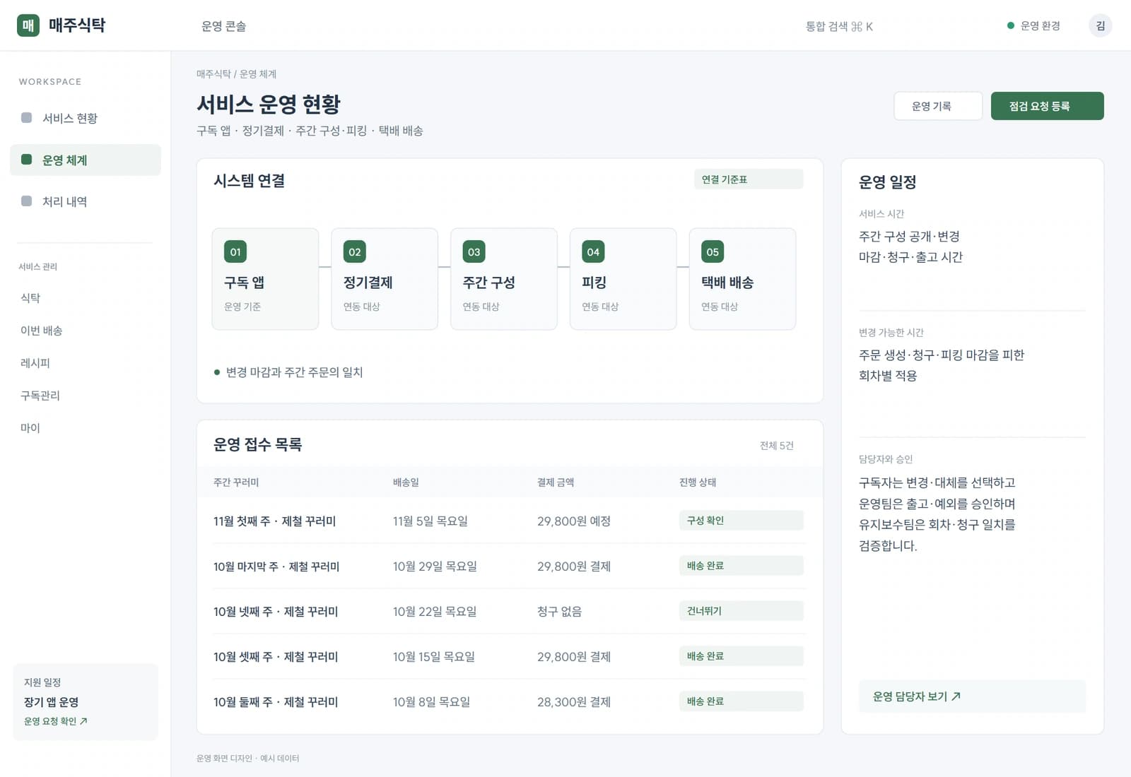 구독자는 변경·대체를 선택하고 운영팀은 출고·예외를 승인하며 유지보수팀은 회차·청구 일치를 검증합니다.