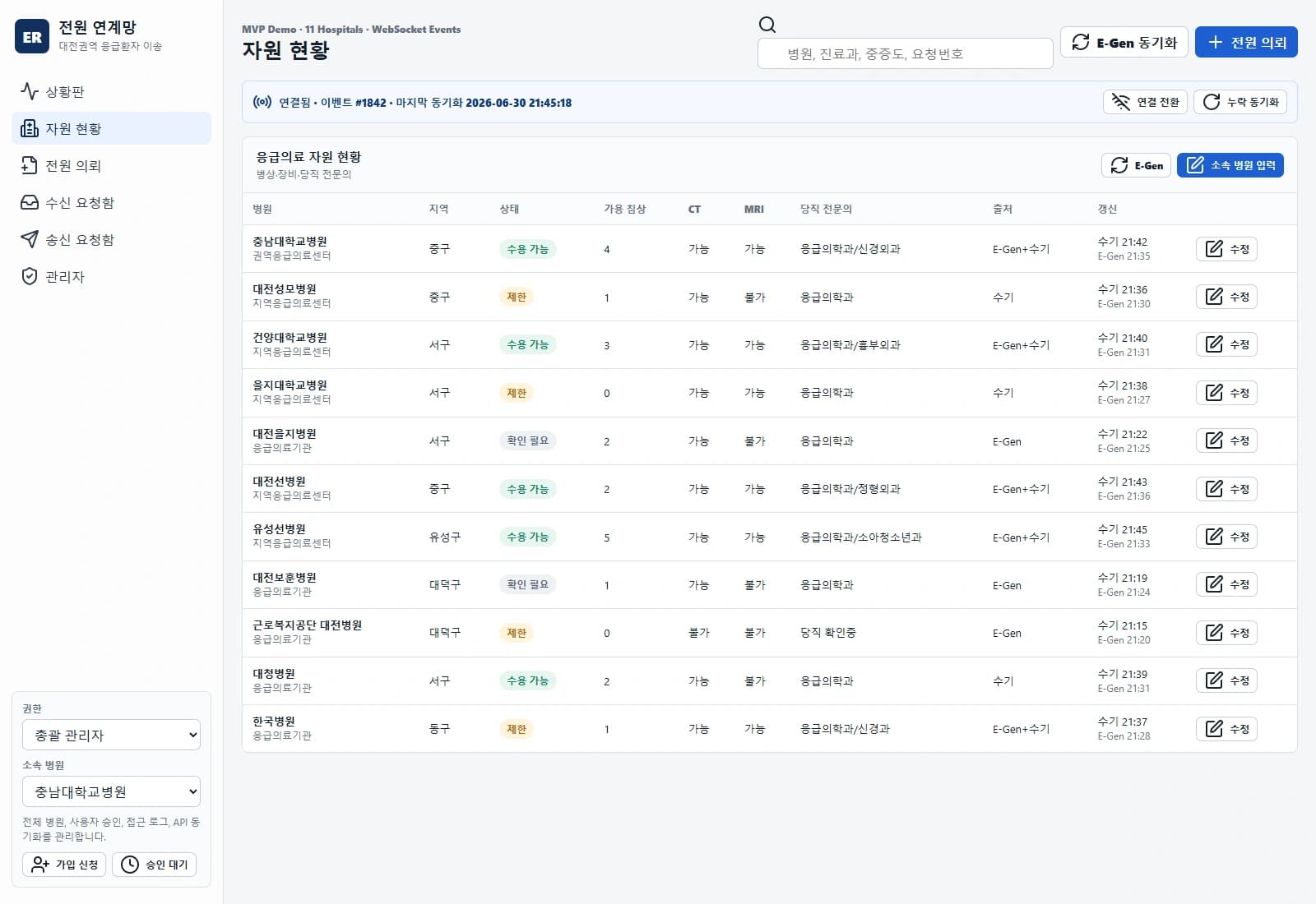 대전권역 응급 전원 연계 시스템 — 가용 침상, 장비·전문의 정보와 데이터 출처 및 갱신 시각을 관리합니다.