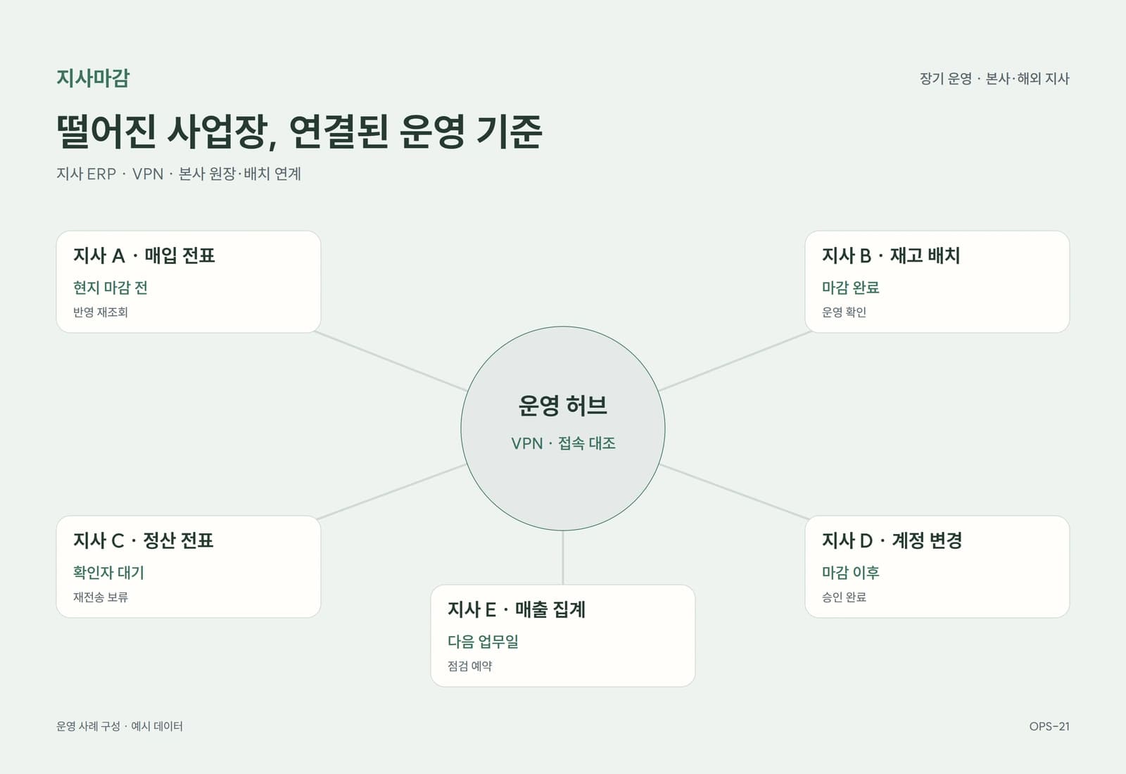 해외 지사 ERP·VPN 장기 운영 유지보수 참고 화면